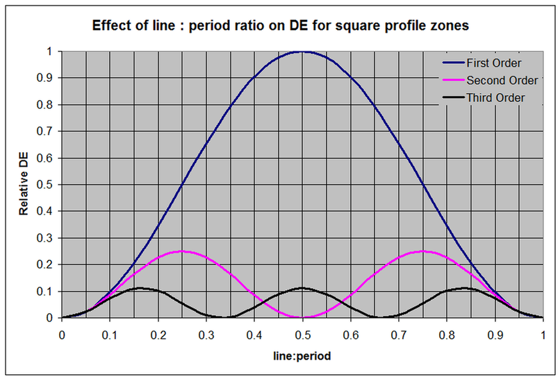 diffraction orders